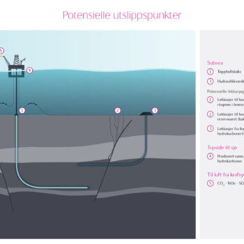Info graphics om potensielle utslippspunkter ved offshore olje/gass aktivitet Info graphics om potensielle utslippspunkter ved offshore olje/gass aktivitet