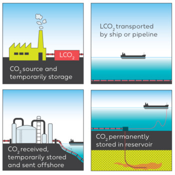 CCS Value Chain CCS Value Chain